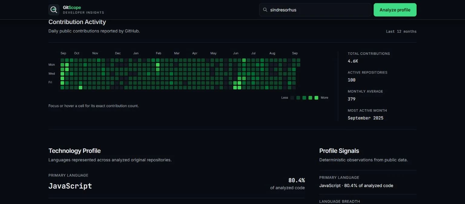 GitScope contribution calendar, technology profile, and public profile signals for an example GitHub account